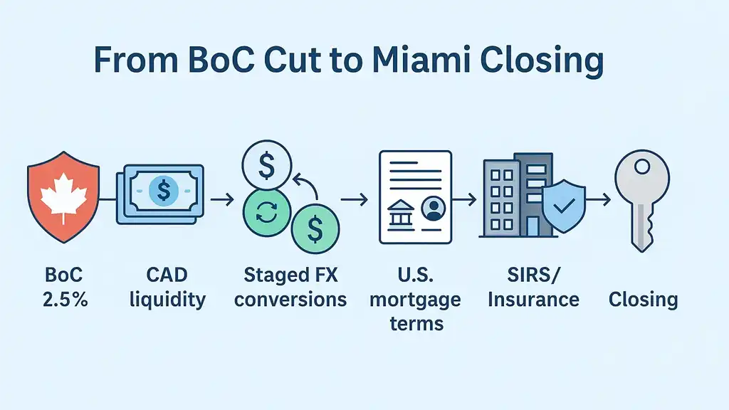 Bank of Canada Rate Cut 2026